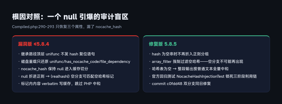 根因对照:漏洞版与修复版在缓存切分逻辑上的差异